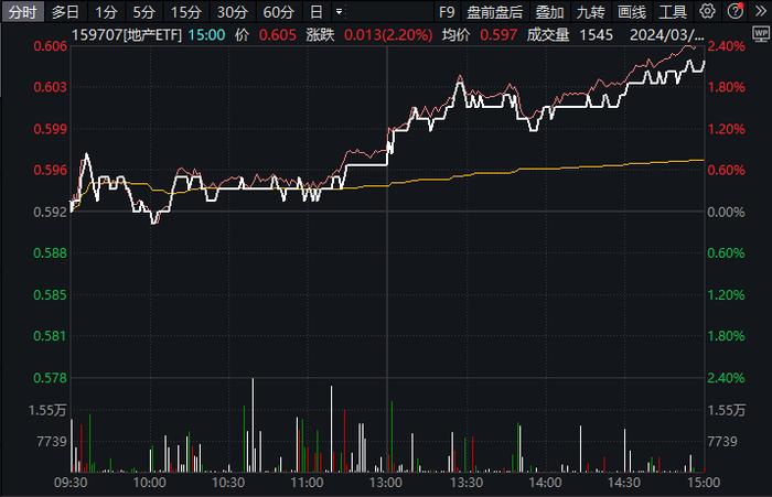 止跌回暖：保利发展涨逾4%，地产ETF(159707)劲升2%，资金连续6天增持，机构：预计今年供给侧出清结束