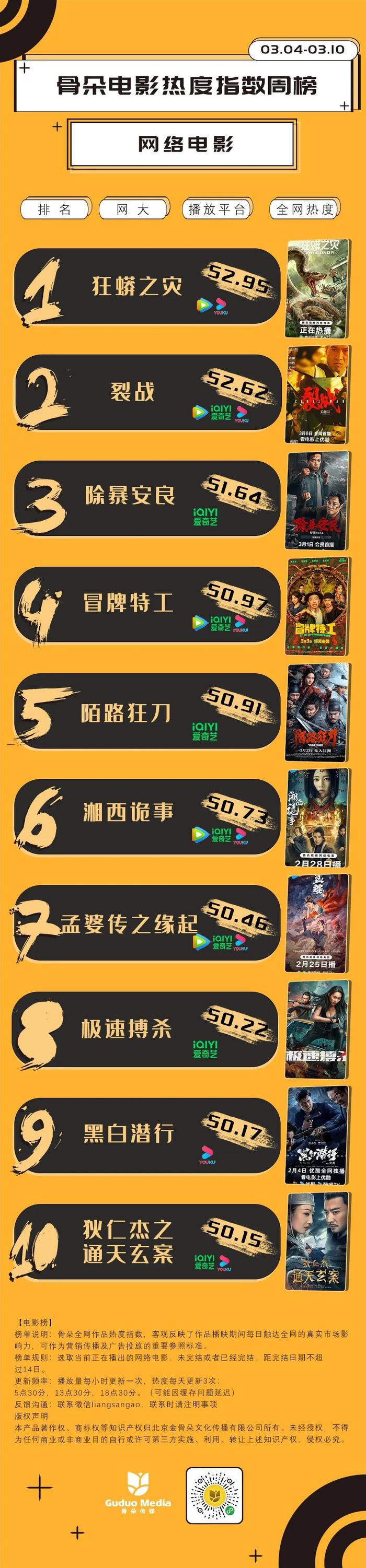 网影周榜丨《狂蟒之灾》蝉联冠军，多部新片登榜（狂蟒之灾3观看完整版）