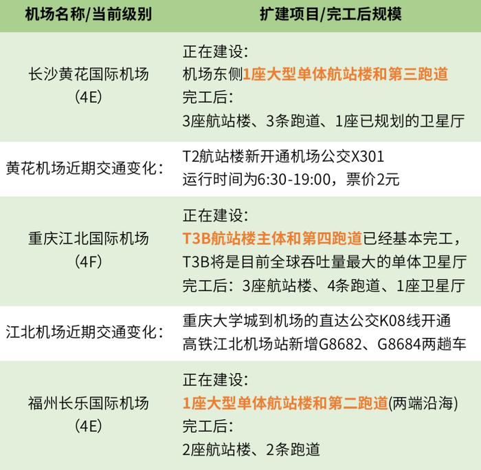 20座枢纽机场正在扩建！旅客进出这样走！有你常飞的机场吗？