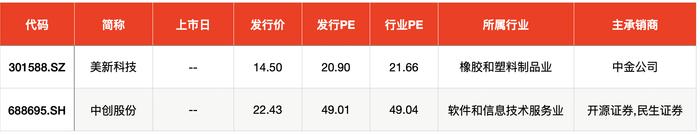 本周仍无企业上会，比亚迪核心供应商等三新股可申购