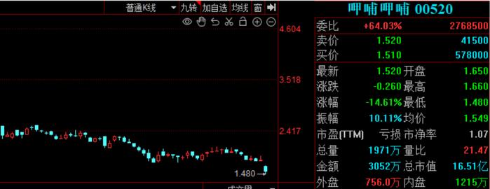 呷哺呷哺跌超14%，公司预计年度净亏损同比收窄至约1.8亿-2亿元