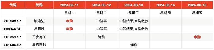 本周仍无企业上会，比亚迪核心供应商等三新股可申购