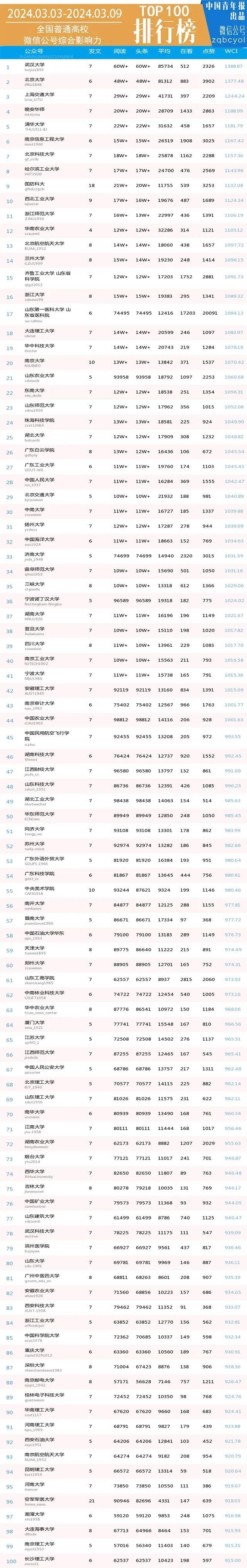 周榜 | 南京信息工程大学，全国第6（普通高校公号 2024.3.3-3.9）| 中国青年报出品