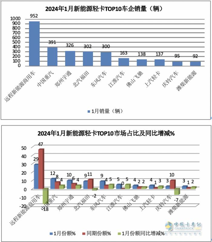 1月新能源轻卡：销3286辆，混动领涨, 远程\\重汽\\宇通居前三