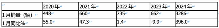 1月新能源轻卡：销3286辆，混动领涨, 远程\\重汽\\宇通居前三