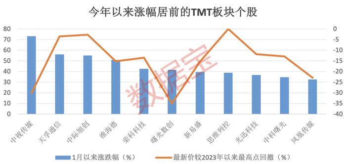 日耗电超50万度，大模型“吃电”夸张，未来可能带来“电荒”！AI巨头股价巨震，引发市场关注，低回撤+高增长TMT潜力股出炉