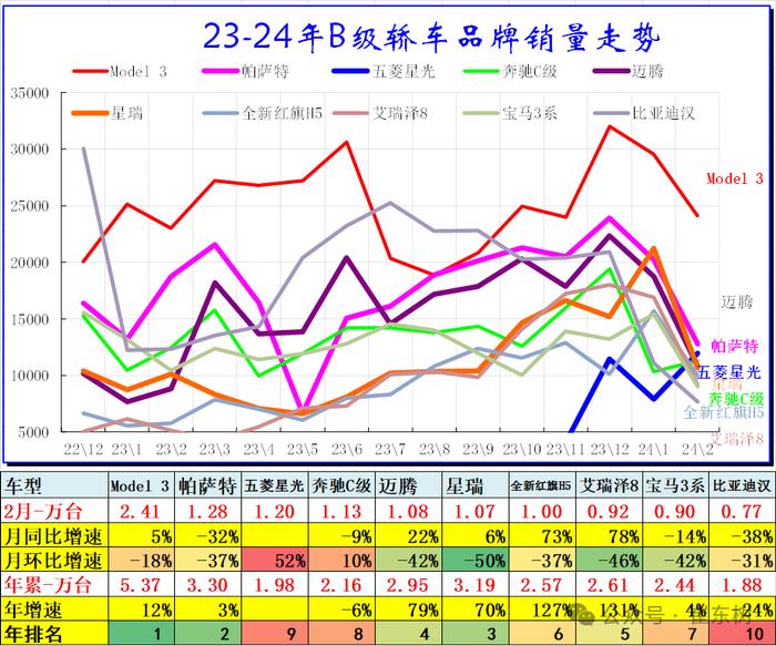 崔东树：2月乘用车市场批发和零售表现均偏弱 高端消费较强