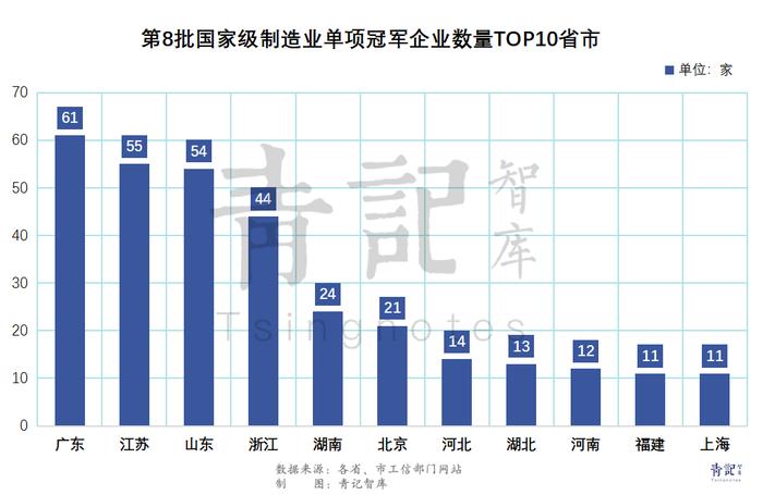 反超浙江！“隐形冠军”第一省，易主了