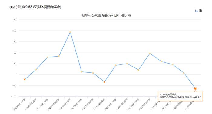 横店东磁去年业绩增速下降：锂电池 “拖累”盈利，近3亿信托理财“爆雷”