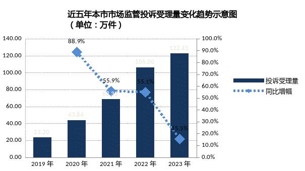 【监管】市场监管局公布去年公众诉求五大趋势特征、消费投诉十大热点品类