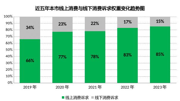 【监管】市场监管局公布去年公众诉求五大趋势特征、消费投诉十大热点品类