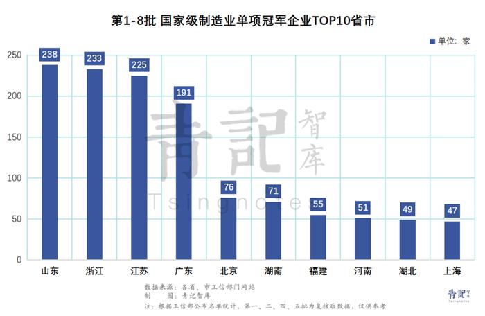 反超浙江！“隐形冠军”第一省，易主了