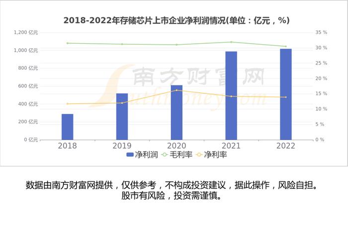 存储芯片产业链一文带你了解，这6大龙头股或成核心受益方向