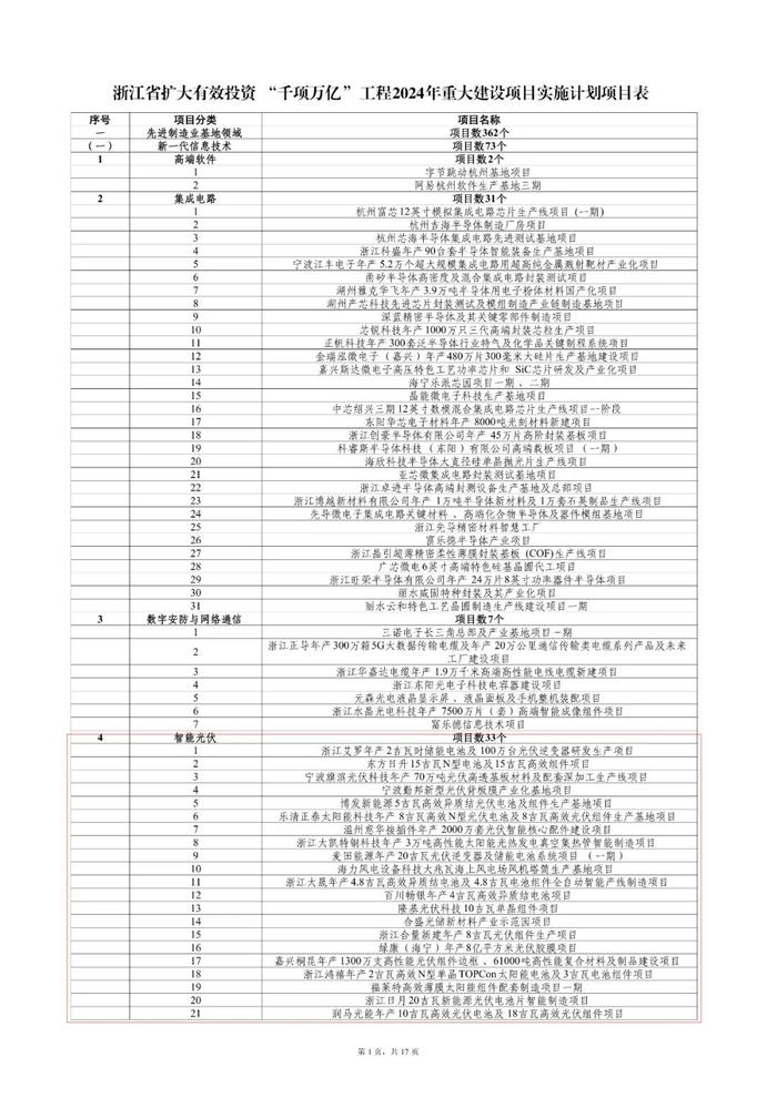 “千项万亿”名单公布，超100个能源项目！