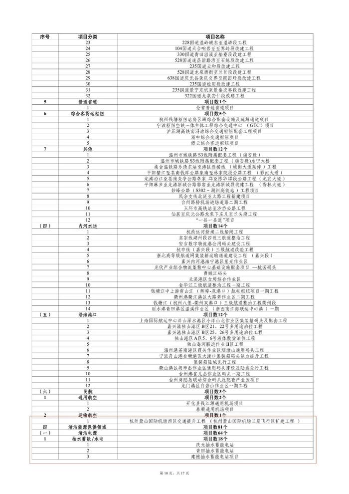 “千项万亿”名单公布，超100个能源项目！