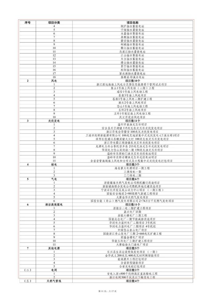 “千项万亿”名单公布，超100个能源项目！