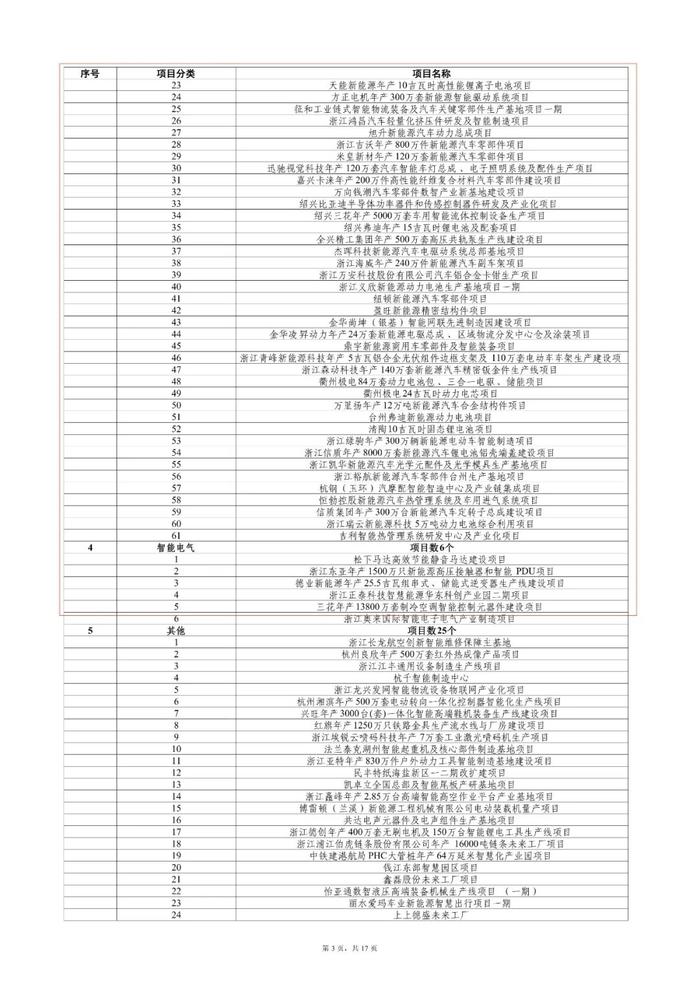 “千项万亿”名单公布，超100个能源项目！