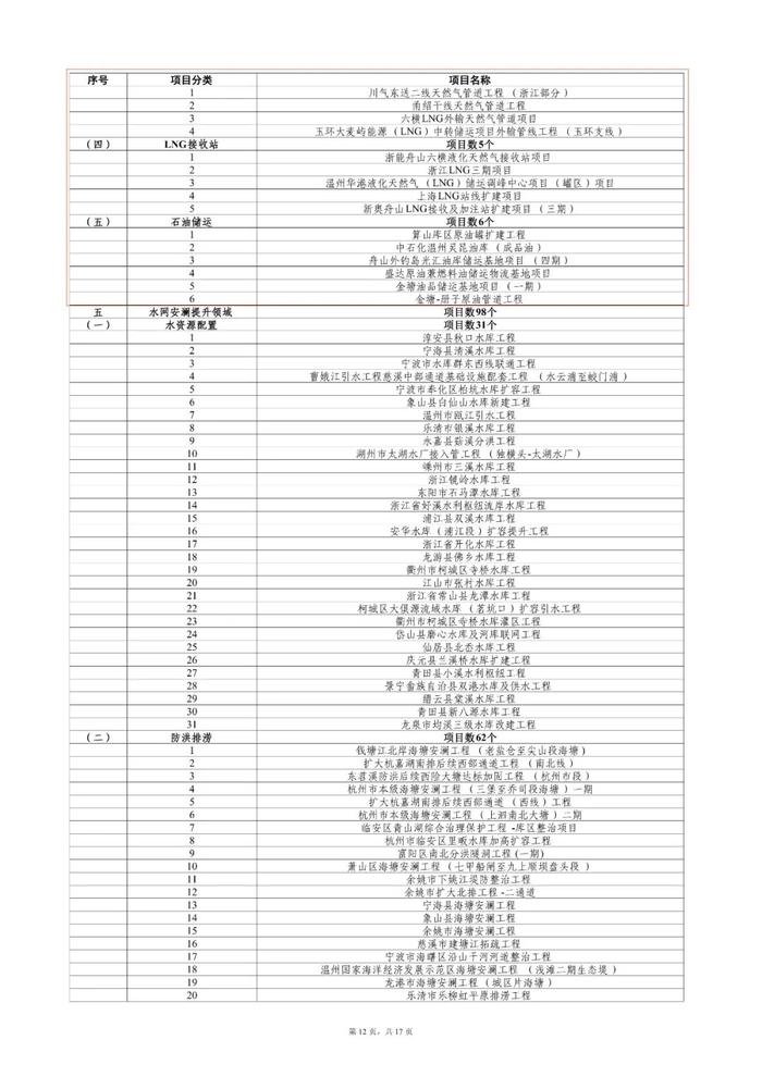 “千项万亿”名单公布，超100个能源项目！