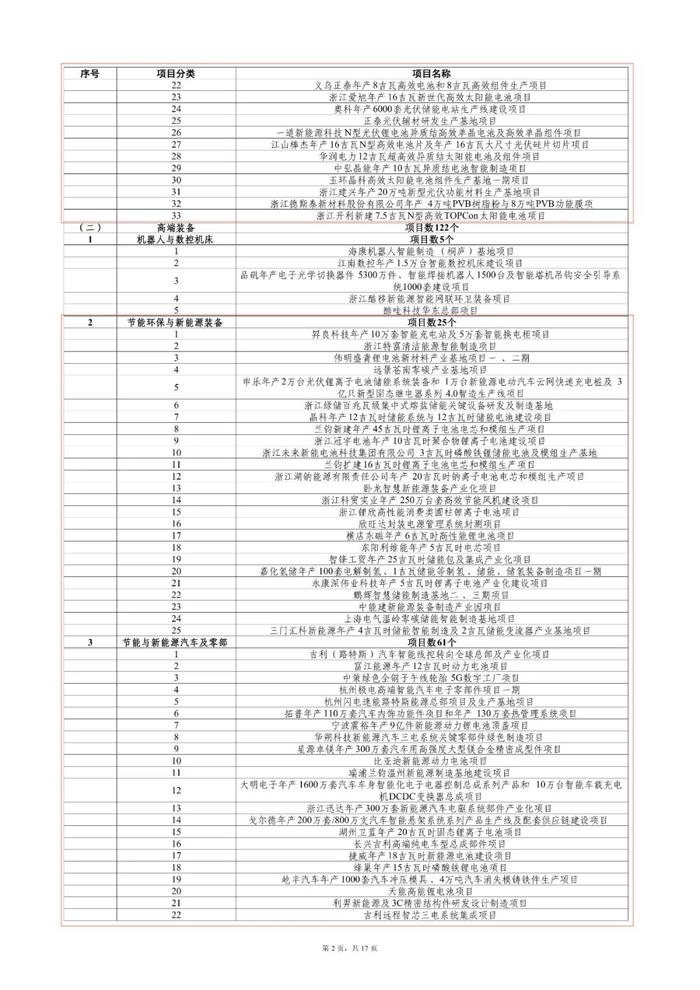 “千项万亿”名单公布，超100个能源项目！