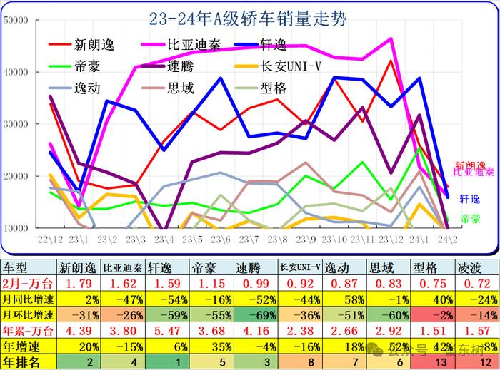 崔东树：2月乘用车市场批发和零售表现均偏弱 高端消费较强