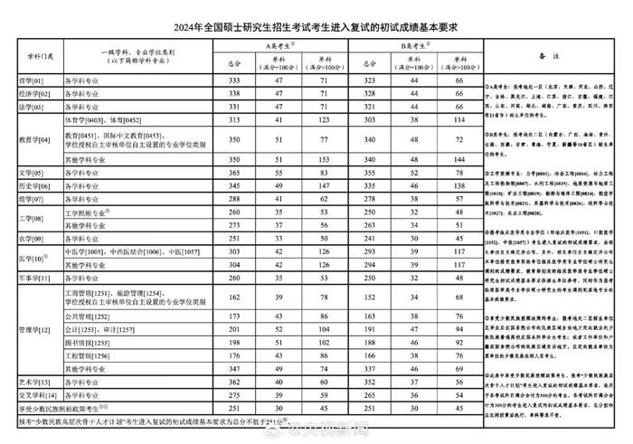 祝福考生！2024年研考国家线发布，重要时间节点提醒