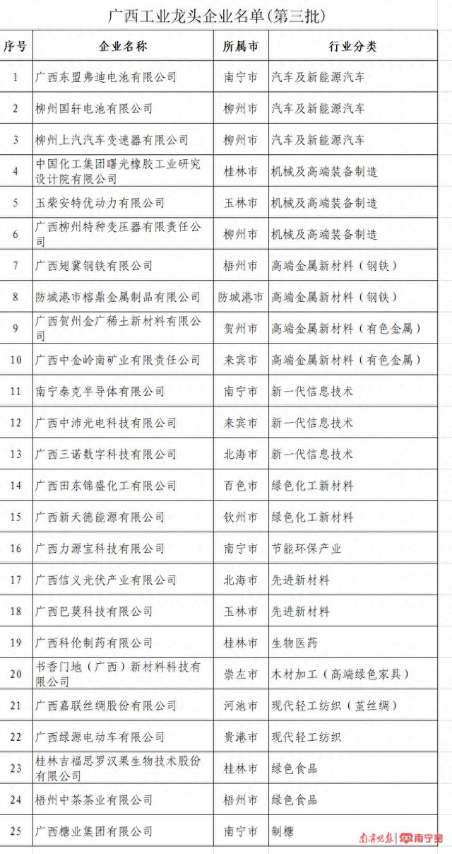 南宁这4家企业入选！第三批广西工业龙头企业名单公布