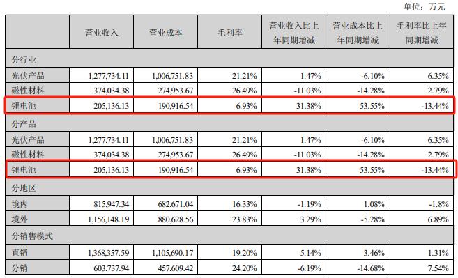 横店东磁去年业绩增速下降：锂电池 “拖累”盈利，近3亿信托理财“爆雷”