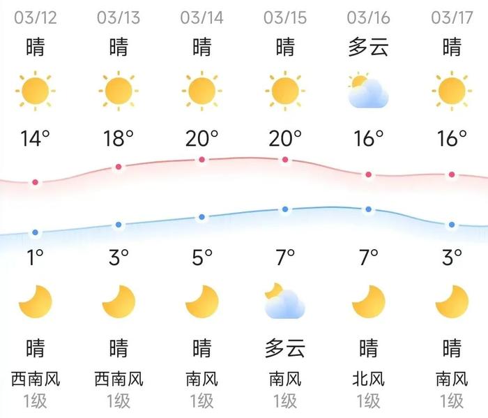 知晓｜1~14℃，2024年两会将这样影响你的生活！北京新添135个社区专病特色科室！北京市网信办提醒！青龙峡景区延迟开放！