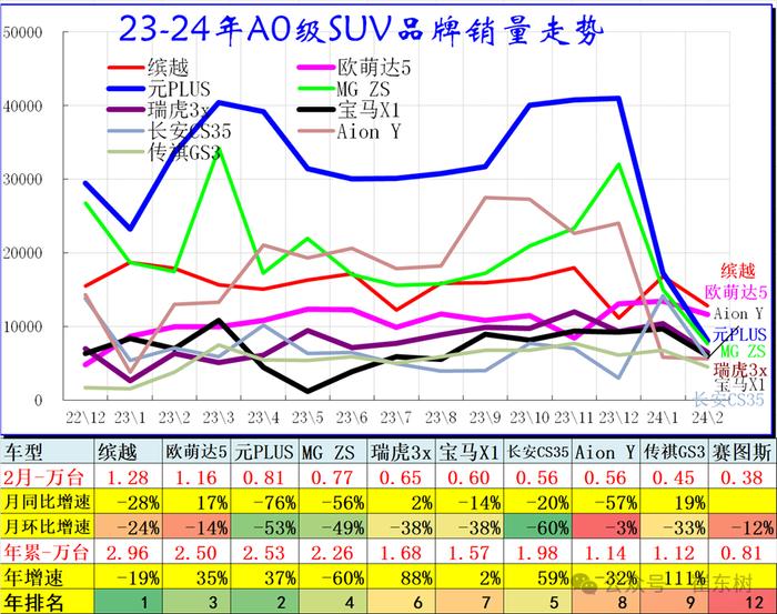 崔东树：2月乘用车市场批发和零售表现均偏弱 高端消费较强