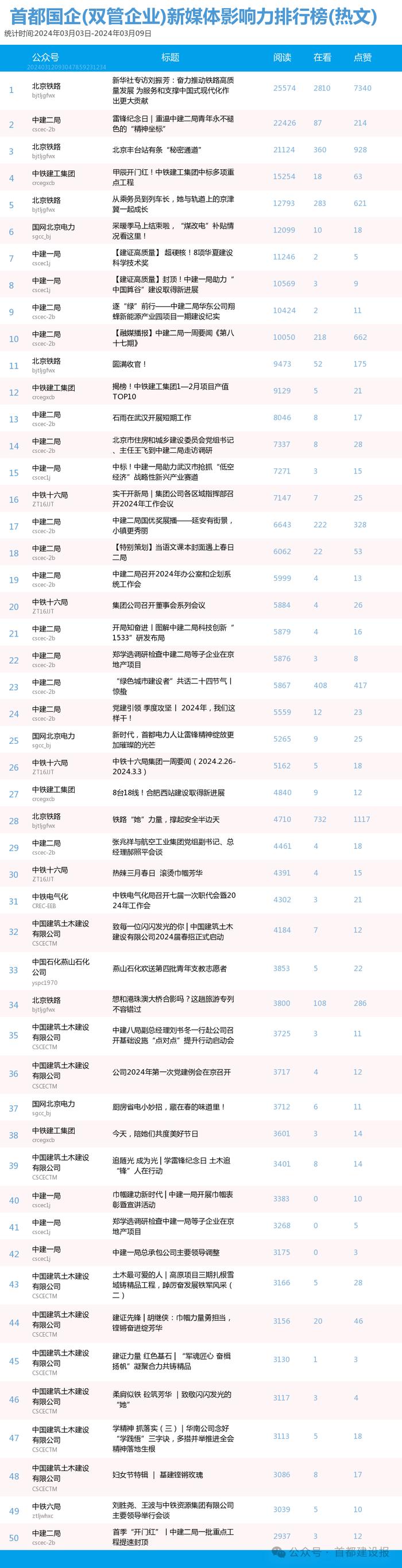 【北京国企新媒体影响力排行榜】3月周榜(3.3-3.9)第398期