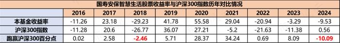 全靠金主爸爸打钱，国寿安保基金：权益类基金经理无一能打，亏钱成了新常态 | 基金人物志