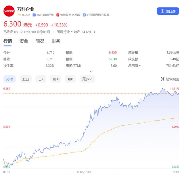 发生了什么？房地产股票尾盘快速拉升！