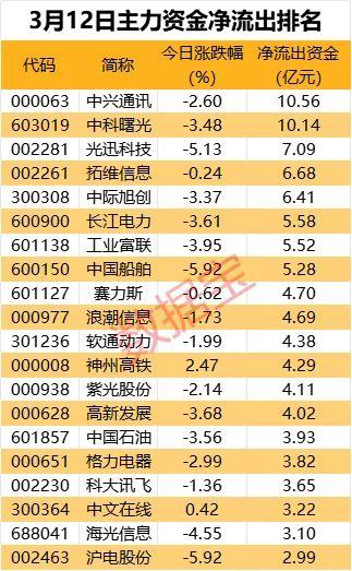 主力资金 | 2只龙头股被大幅砸盘，10股获主力抢筹超2亿元