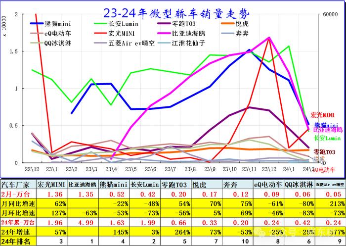 崔东树：2月乘用车市场批发和零售表现均偏弱 高端消费较强