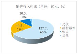 横店东磁去年业绩增速下降：锂电池 “拖累”盈利，近3亿信托理财“爆雷”