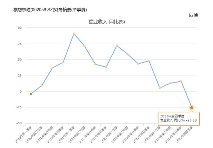 横店东磁去年业绩增速下降：锂电池 “拖累”盈利，近3亿信托理财“爆雷”