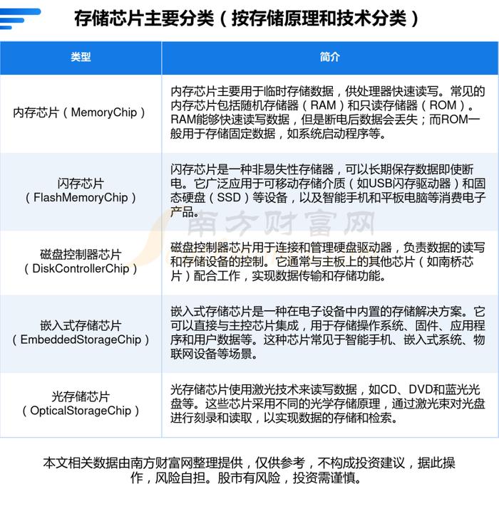 存储芯片产业链一文带你了解，这6大龙头股或成核心受益方向