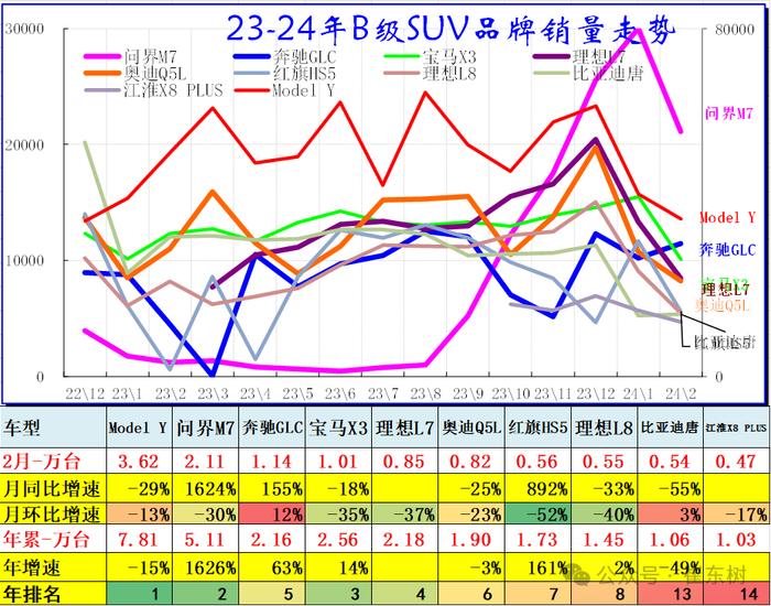 崔东树：2月乘用车市场批发和零售表现均偏弱 高端消费较强