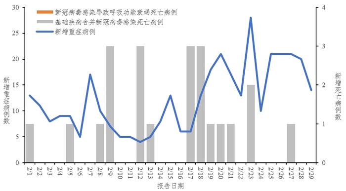 2月全国新增新冠重症病例358例