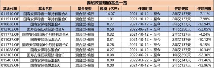 全靠金主爸爸打钱，国寿安保基金：权益类基金经理无一能打，亏钱成了新常态 | 基金人物志