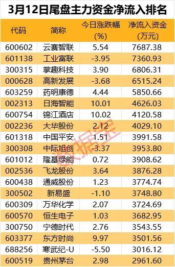 主力资金 | 2只龙头股被大幅砸盘，10股获主力抢筹超2亿元