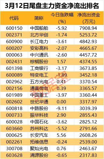 主力资金 | 2只龙头股被大幅砸盘，10股获主力抢筹超2亿元