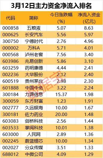 主力资金 | 2只龙头股被大幅砸盘，10股获主力抢筹超2亿元