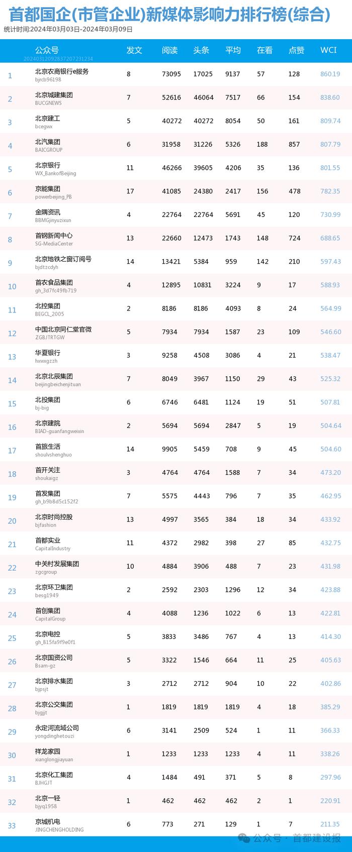 【北京国企新媒体影响力排行榜】3月周榜(3.3-3.9)第398期