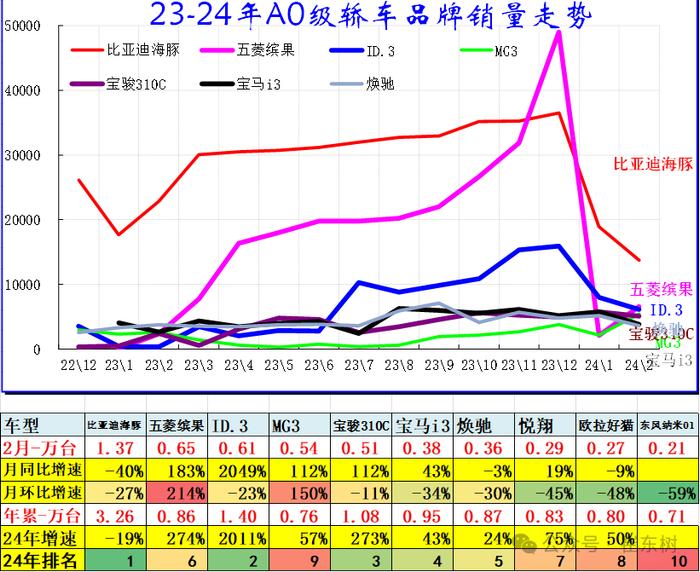 崔东树：2月乘用车市场批发和零售表现均偏弱 高端消费较强