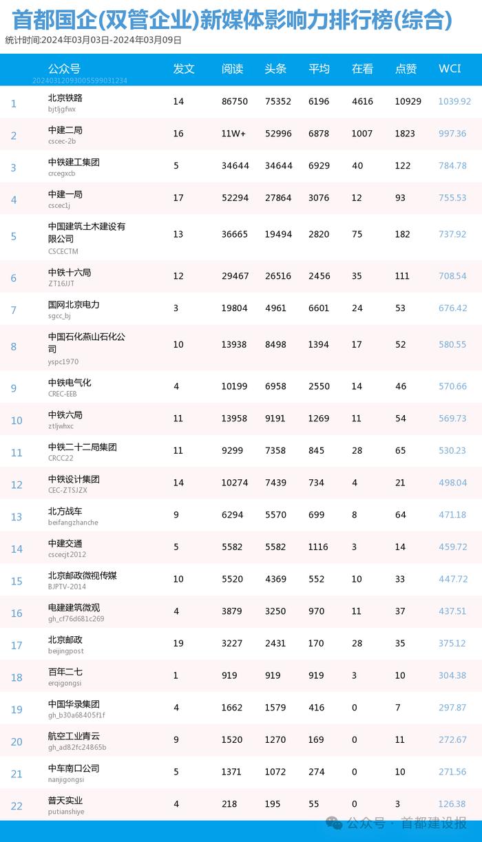 【北京国企新媒体影响力排行榜】3月周榜(3.3-3.9)第398期