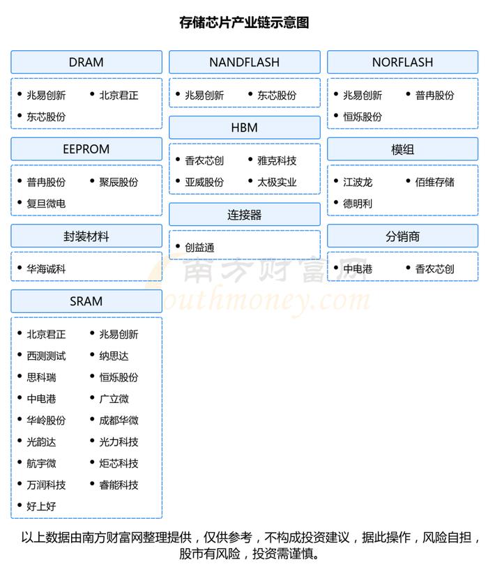 存储芯片产业链一文带你了解，这6大龙头股或成核心受益方向
