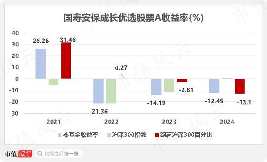 全靠金主爸爸打钱，国寿安保基金：权益类基金经理无一能打，亏钱成了新常态 | 基金人物志