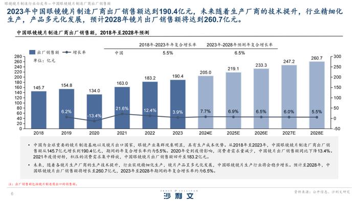 2024眼镜镜片制造行业白皮书（附下载）