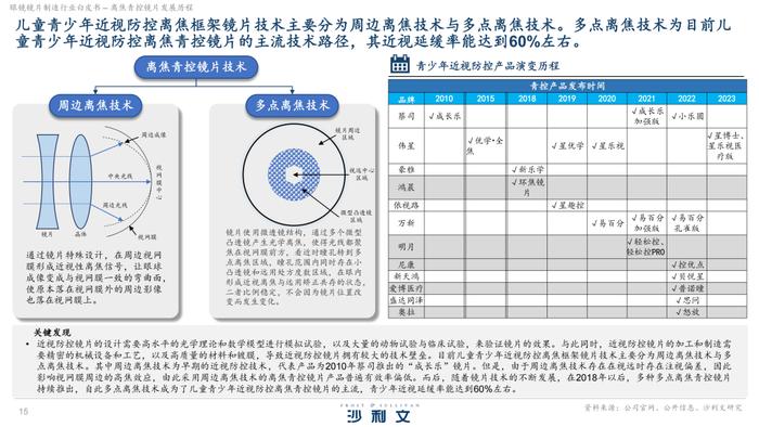 2024眼镜镜片制造行业白皮书（附下载）